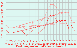 Courbe de la force du vent pour Biclesu