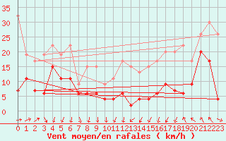 Courbe de la force du vent pour Les Diablerets