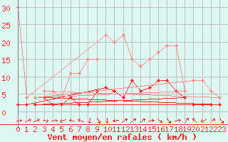 Courbe de la force du vent pour Egolzwil