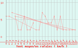 Courbe de la force du vent pour Bala