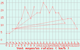 Courbe de la force du vent pour Hameenlinna Katinen