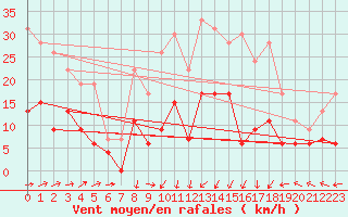Courbe de la force du vent pour Mende - Chabrits (48)