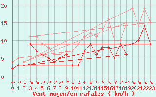 Courbe de la force du vent pour Alistro (2B)