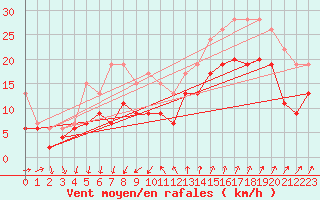 Courbe de la force du vent pour Montpellier (34)