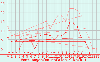 Courbe de la force du vent pour Werl