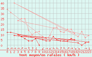 Courbe de la force du vent pour Quenza (2A)