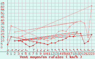 Courbe de la force du vent pour Albi (81)