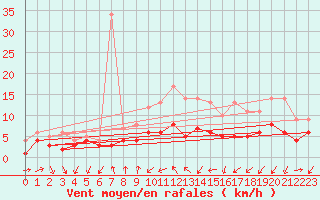Courbe de la force du vent pour Bad Salzuflen
