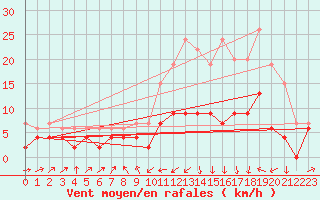 Courbe de la force du vent pour Ble / Mulhouse (68)