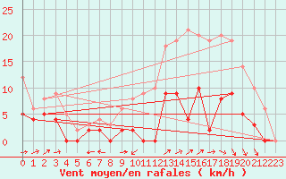 Courbe de la force du vent pour Angers-Marc (49)