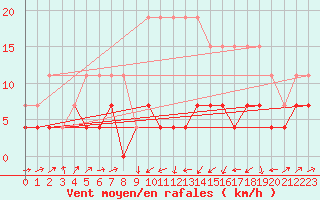 Courbe de la force du vent pour Le Puy - Loudes (43)