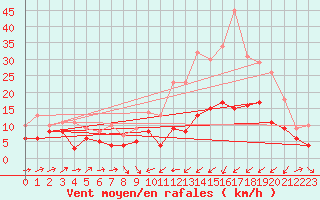 Courbe de la force du vent pour Le Puy - Loudes (43)