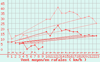 Courbe de la force du vent pour Pommerit-Jaudy (22)