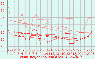 Courbe de la force du vent pour Ile du Levant (83)