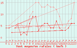 Courbe de la force du vent pour Gottfrieding