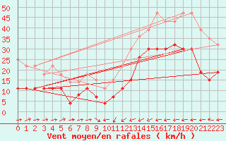 Courbe de la force du vent pour Carcassonne (11)