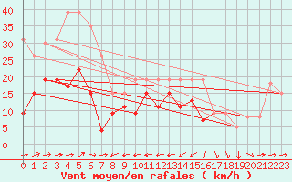 Courbe de la force du vent pour Cap Corse (2B)