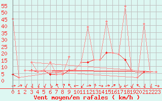 Courbe de la force du vent pour Gersau