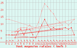 Courbe de la force du vent pour Lyon - Saint-Exupry (69)