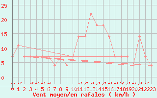 Courbe de la force du vent pour Tusimice