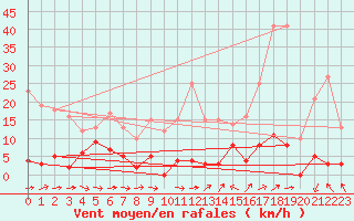 Courbe de la force du vent pour Barnas (07)