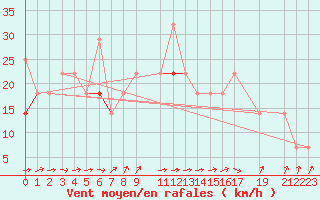 Courbe de la force du vent pour Buholmrasa Fyr