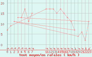 Courbe de la force du vent pour Hvide Sande