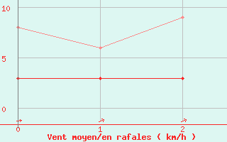 Courbe de la force du vent pour Durban-Corbires (11)