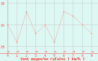 Courbe de la force du vent pour San Julian Aerodrome