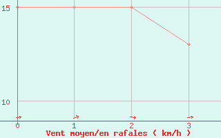 Courbe de la force du vent pour Queen Alia Airport