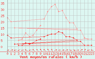 Courbe de la force du vent pour Marquise (62)