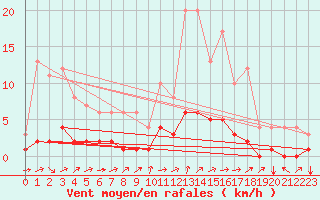 Courbe de la force du vent pour Fains-Veel (55)
