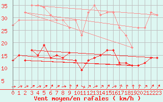 Courbe de la force du vent pour Bonnecombe - Les Salces (48)