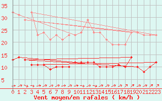 Courbe de la force du vent pour Mazinghem (62)