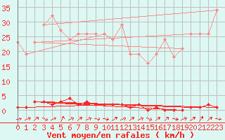 Courbe de la force du vent pour Dounoux (88)