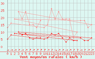 Courbe de la force du vent pour Brugge (Be)