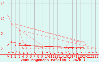 Courbe de la force du vent pour Connerr (72)