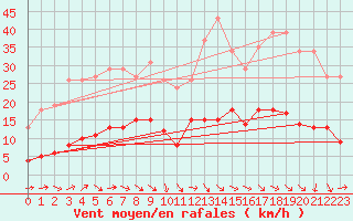 Courbe de la force du vent pour Gurande (44)