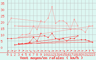 Courbe de la force du vent pour Porkalompolo