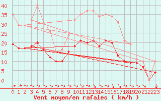 Courbe de la force du vent pour Mazres Le Massuet (09)