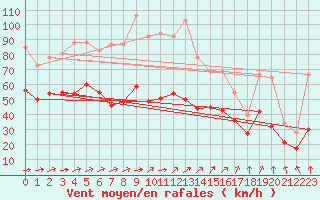 Courbe de la force du vent pour Chatelaillon-Plage (17)