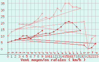 Courbe de la force du vent pour Estres-la-Campagne (14)