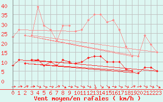 Courbe de la force du vent pour Lagarrigue (81)