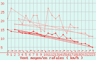 Courbe de la force du vent pour Lobbes (Be)