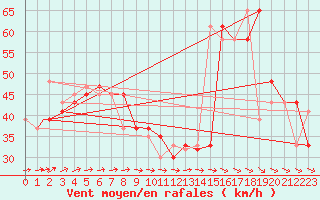 Courbe de la force du vent pour Monte Cimone