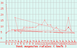 Courbe de la force du vent pour Kelibia