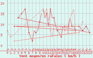 Courbe de la force du vent pour Shoream (UK)