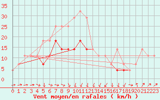 Courbe de la force du vent pour Fetesti