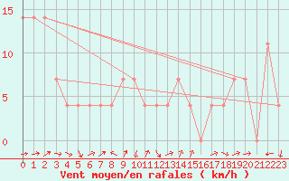 Courbe de la force du vent pour Preitenegg