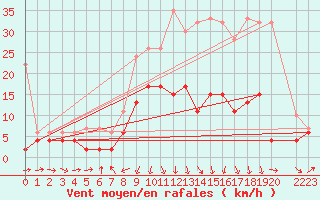 Courbe de la force du vent pour Les Charbonnires (Sw)